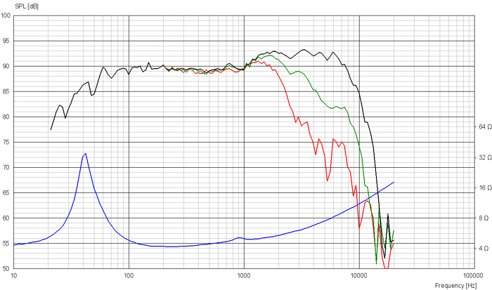 Frequency