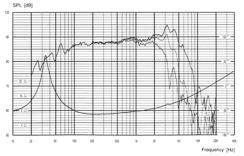 Frequency