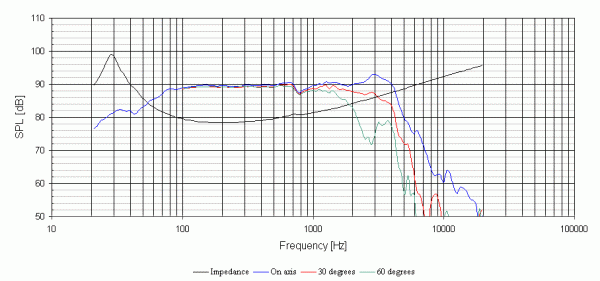 Frequency