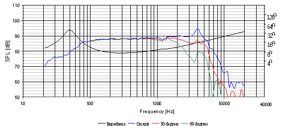 Frequency