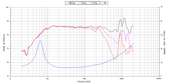 Frequency