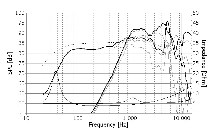 Frequency