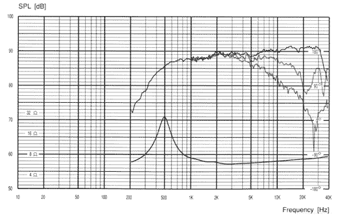 Frequency