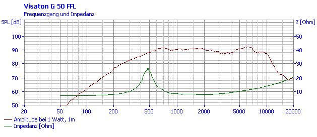 Frequentieverloop