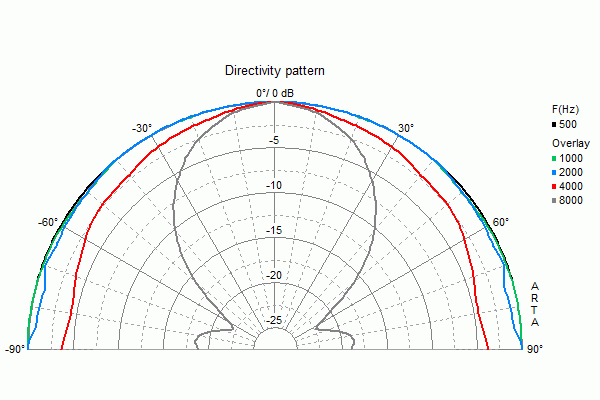 Directivity