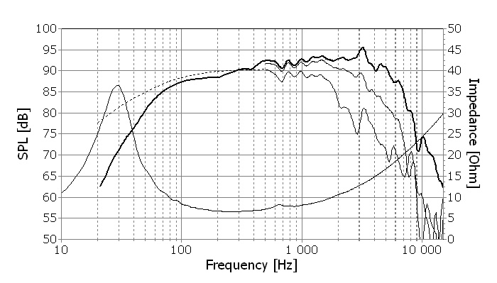 Frequency