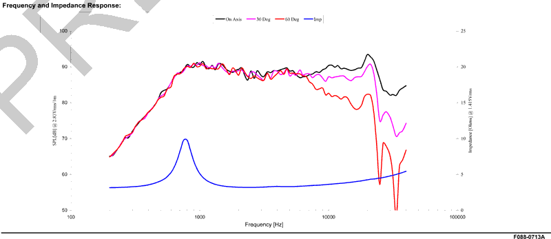 Frequency