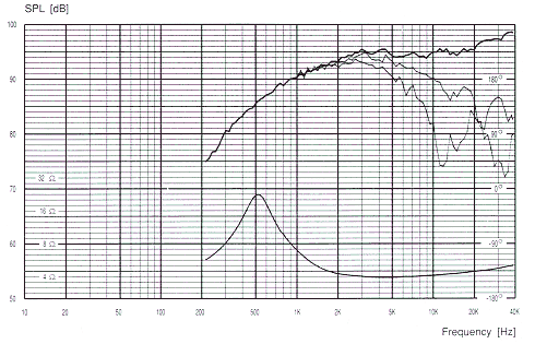 Frequency