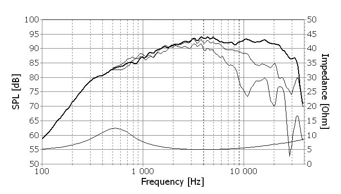 Frequency