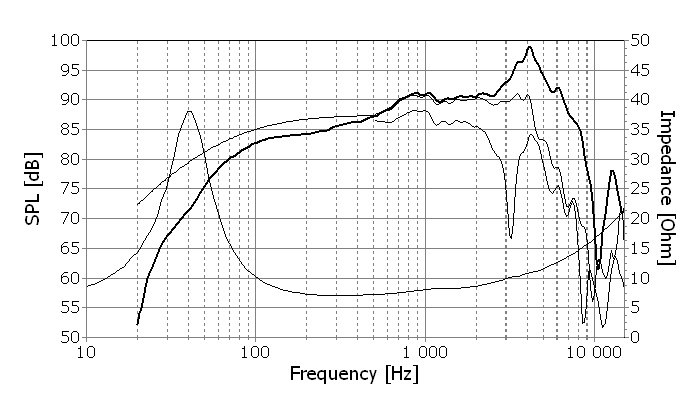 Frequency