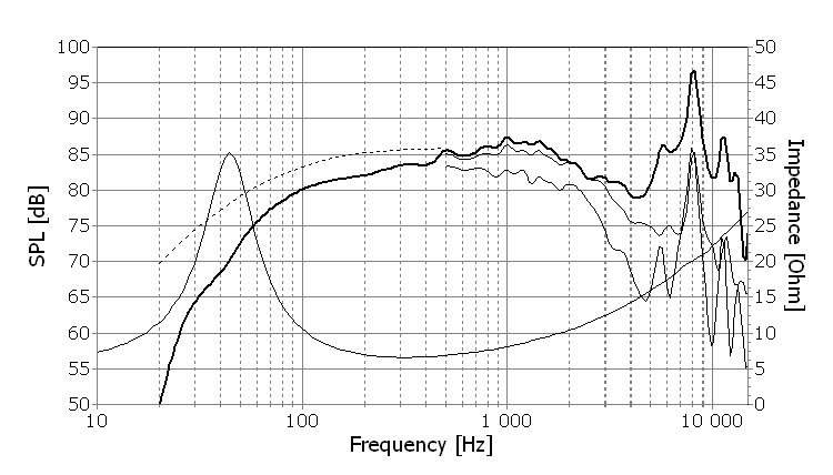 Frequency