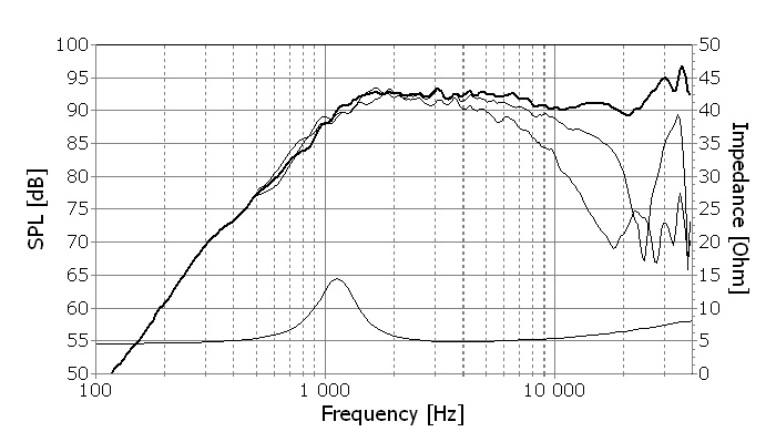 Frequency